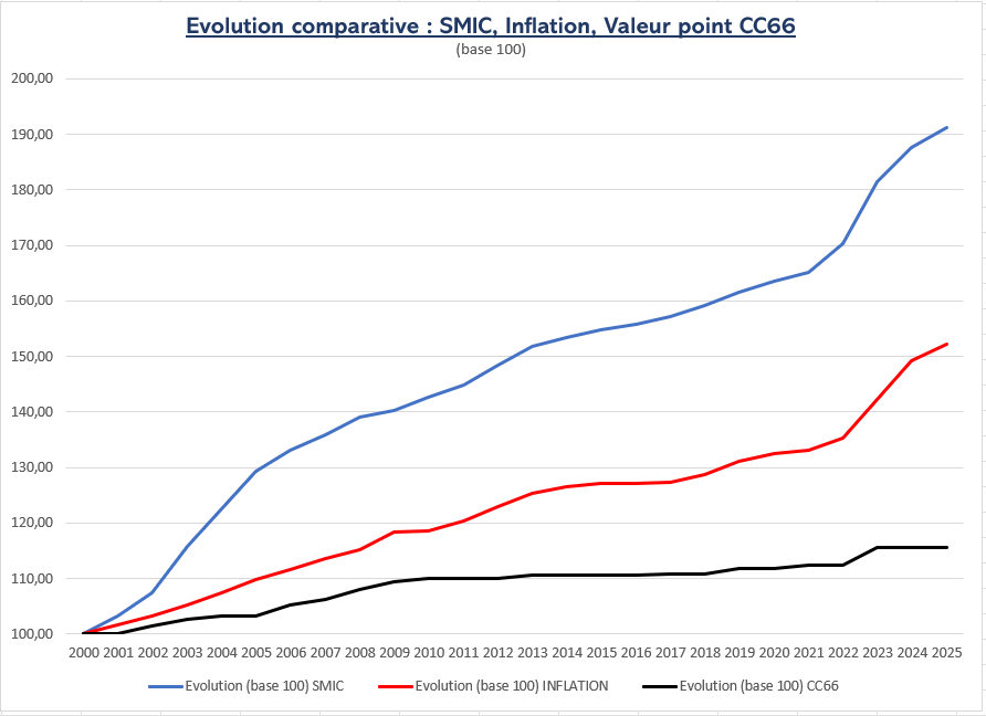 Graphique évolution CC66